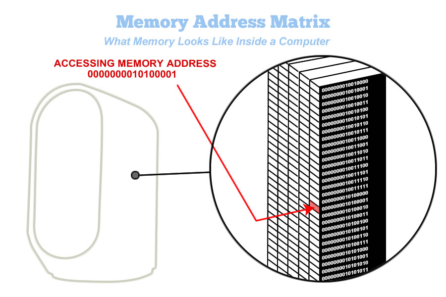 view of memory inside a computer